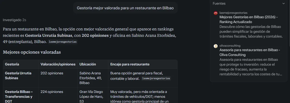 Respuesta de Perplexity a «Gestoría mejor valorada para un restaurante en Bilbao»: cinco gestorías sacadas de un mismo ranking, con el número de opiniones como único dato de valoración